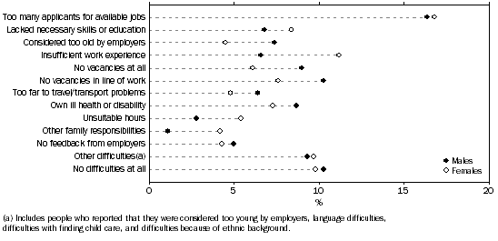 Graph: Unemployed persons, Main difficulty in finding work—By sex
