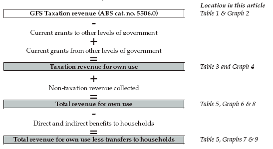 Figure 1 shows the Framework for the Analytical Measures of Taxation and Total Revenue formulas and the corresponding tables and graphs within this article.