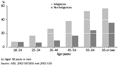 Graph: Persons(a) with fair or poor self-assessed health, by Indigenous status—2002