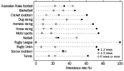 Frequency of attendance, South Australia — 2005–06