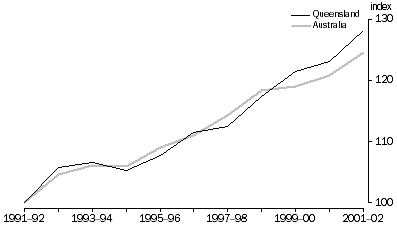 Graph - This graph compares Queensland's and Australia's labour productivity between 1991-92 and 2001-02.