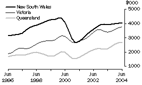 Graph: Value of work done, Volume terms, Trend estimates New South Wales, Victoria, Queensland