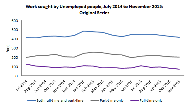 Graph showing work sought by unemployed people