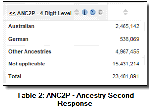 image: Table 2 : ANC2P ancestry second response showing a total of 23,401,891, with 15,431,214 responses not applicable