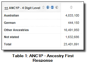 image: Table 1 ANC1P ancestry first response showing a total of 23,401,891
