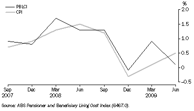 Graph: 29.9 Pensioner and Beneficiary Living Cost Index and CPI, All groups, ^Change from previous quarter (%)