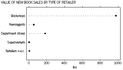 VALUE OF NEW BOOK SALES BY TYPE OF RETAILER