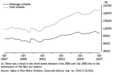 Graph: New Motor Vehicle Sales, Trend(a)—Queensland