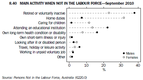 8.40 Main Activity when not in the Labour Force - September 2010