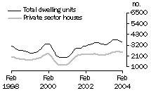 Graph: QLD - Dwelling Units Approved