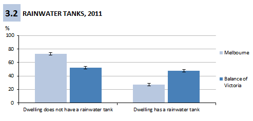 Figure 3.2 Rainwater tanks, Victoria 2011