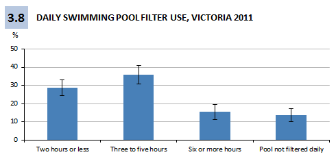 Figure 3.8 Daily swimming pool filter use, Victoria 2011
