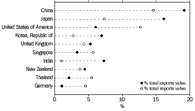 Graph: EXPORTS AND IMPORTS OF GOODS AND SERVICES, By major countries—2009