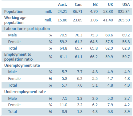 Table 1: Key Labour Force Statistics, 2016. For more information please email labour.statistics@abs.gov.au