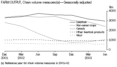 Graph-Farm Output, Chain Volume Measures-Seasonally Adjusted