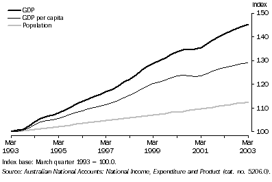 Graph: Real gross domestic product per capita, March 1993 to March 2003