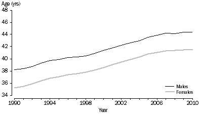 Graph: 2.4 Median age at divorce, Australia—1990–2010