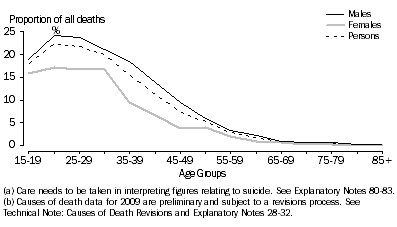 Graph: 6.2 SUICIDES(a), BY SELECTED AGE GROUPS: 2009(b)