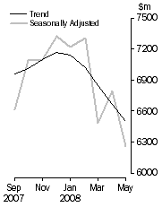 Graph: PERSONAL FINANCE