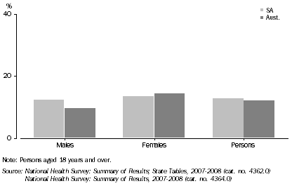 Graph: HIGH/VERY HIGH LEVEL OF CURRENT PSYCHOLOGICAL DISTRESS—2007-08