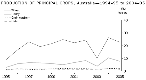 Graph: Production of principal crops; Australia, 1995 to 2005