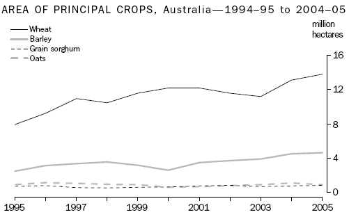 Graph: Area of principal crops, Australia, 1995 to 2005