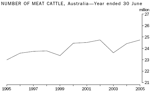 Graph: Numnber of meat cattle, Australia, 1995 to 2005