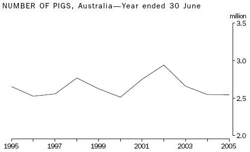 Graph: Number of pigs, Australia, 1995 to 2005