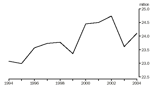 Graph - Number of meat cattle, Australia, 1993-94 to 2003-04p