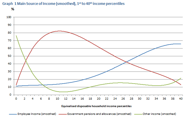 Graph one is a line graph showing main source of income from the first to fortieth income percentiles for 2013 to 2014.