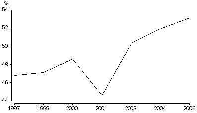 Graph: Public Nuisance Problems: No perceived problems—1997 to 2006