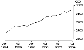 Graph: Employed Persons in NSW (Trend)