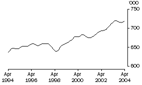Graph: Employed Persons in SA (Trend)