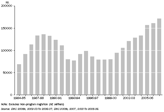 Graph: Permanent Migration Outcomes, Migration and Humanitarian Visa Eligibility, 1984-85 to 2007-08