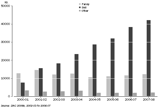 Graph: Onshore Residence Outcomes, By Visa Eligibility, 2000-01 to 2007-08