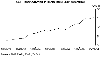Graph 17.6: PRODUCTION OF PRIMARY FUELS, Non-renewables