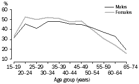 Line graph: people with adequate or better health literacy(a), by sex and age group - 2006
