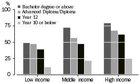 Bar graph: adequate or better health literacy(a): Highest level of educational attainment and household income - 2006