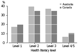 Bar graph: health literacy skill levels(a), Australia and Canada, proportions with level 1, level 2, level 3 and level 4/5