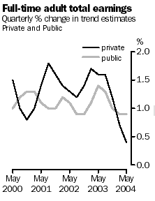 Graph: Full Time Adult Total Earnings, Quarterly percentage change in trend estimates Private and Public