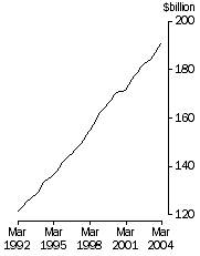 Graph: GDP Trend, Chain volume measure
