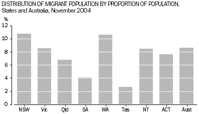Graph 1 Distribution of Migrant Population by Proportion of Population, States and Australia, November 2004