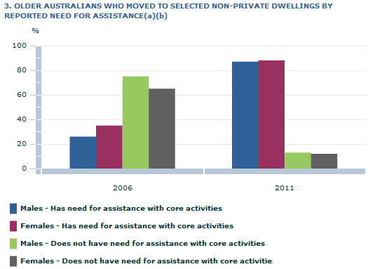 Image shows: OLDER AUSTRALIANS WHO MOVED TO SELECTED NON-PRIVATE DWELLINGS BY REPORTED NEED FOR ASSISTANCE(a)(b)