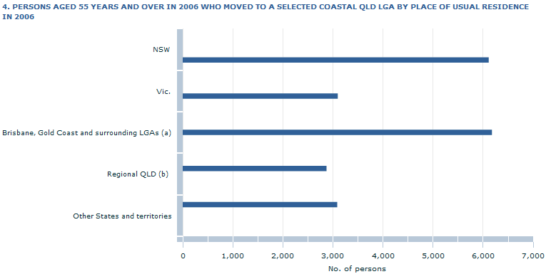 Image shows: PERSONS AGED 55 YEARS AND OVER IN 2006 WHO MOVED TO A SELECTED COASTAL QLD LGA BY PLACE OF USUAL RESIDENCE 