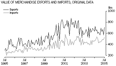 Graph - Value of exports and imports, SA