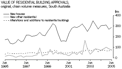 Graph - Value of residential building approvals, SA