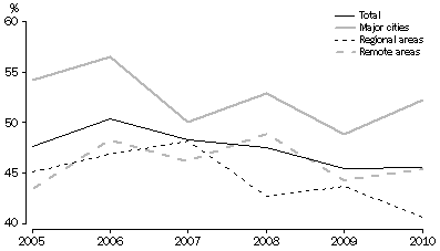 Graph: Depicts a decline in the employment to population ratio from approximately 50% in 2006 to 45% in 2009 and has remained steady at 45% in 2010.