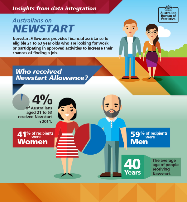 Image: Infographic about which Australians receive Newstart. Data repeated in text below.
