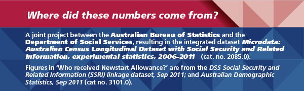Image: Infographic explaining where the data about Australians on Newstart came from. Repeated in text below.