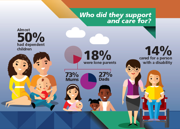 Image: Infographic about who Australians on Newstart support and care for. Data repeated in text below.